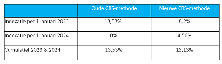 tabel indexatie CBS methodes